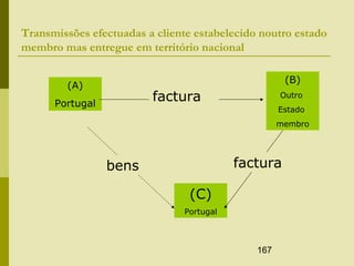 167
Transmissões efectuadas a cliente estabelecido noutro estado
membro mas entregue em território nacional
(A)
Portugal
(B)
Outro
Estado
membro
(C)
Portugal
factura
facturabens
 