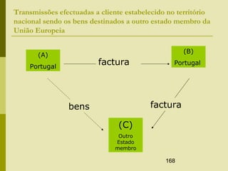 168
Transmissões efectuadas a cliente estabelecido no território
nacional sendo os bens destinados a outro estado membro da
União Europeia
(A)
Portugal
(B)
Portugal
(C)
Outro
Estado
membro
factura
facturabens
 