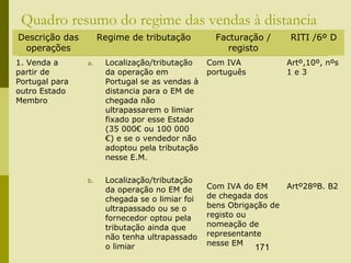 171
Quadro resumo do regime das vendas à distancia
Descrição das
operações
Regime de tributação Facturação /
registo
RITI /6º D
1. Venda a
partir de
Portugal para
outro Estado
Membro
a. Localização/tributação
da operação em
Portugal se as vendas à
distancia para o EM de
chegada não
ultrapassarem o limiar
fixado por esse Estado
(35 000€ ou 100 000
€) e se o vendedor não
adoptou pela tributação
nesse E.M.
b. Localização/tributação
da operação no EM de
chegada se o limiar foi
ultrapassado ou se o
fornecedor optou pela
tributação ainda que
não tenha ultrapassado
o limiar
Com IVA
português
Com IVA do EM
de chegada dos
bens Obrigação de
registo ou
nomeação de
representante
nesse EM
Artº,10º, nºs
1 e 3
Artº28ºB. B2
 