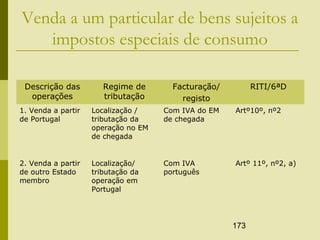 173
Venda a um particular de bens sujeitos a
impostos especiais de consumo
Descrição das
operações
Regime de
tributação
Facturação/
registo
RITI/6ªD
1. Venda a partir
de Portugal
Localização /
tributação da
operação no EM
de chegada
Com IVA do EM
de chegada
Artº10º, nº2
2. Venda a partir
de outro Estado
membro
Localização/
tributação da
operação em
Portugal
Com IVA
português
Artº 11º, nº2, a)
 