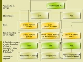 33
Identificação IVA
Sim Não
Estado Membro
Partida
Outro
Estado membro
Estado Membro
partida
Outro Estado Membro
(o da identificação)
Não
Adquirente do Serviço
sim
Transportador
|
Estado Membro
partida
Não
Representante Fiscal
do Transportador
Adquirente do
serviço
Identificação
Onde
Estado membro
de tributação
O Estabelecimento
a partir do qual se
efectua o
transporte, situa-
se no E M da
Tributação?
Devedor do
Imposto
 