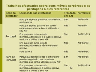 62
Trabalhos efectuados sobre bens móveis corpóreos e as
peritagens a eles referentes
Sede do
prestador
Local onde são efectuadas Tributado
em T.N
normativo
Portugal
Portugal sujeitos passivos nacionais ou
particulares
Sim Artº6ºnº4
Portugal sujeito passivo em outros
estados membros e tenha utilizado o
seu NIF
Não Artº6nº4
Em qualquer outro estado
membro/adquirente é o sujeito passivo
nacional e utiliza o seu NIF
Sim Artº6ºnº19
Em qualquer outro estado
membro/adquirente não é o sujeito
passivo
Não Artº6nº5c)
Fora da U.E Não Artº6nº5c)
Fora de
Portugal
Portugal/adquirente não é um sujeito
passivo registado noutro estado
membro que tenha utilizado o seu NIF
Sim Artº6nº6c)
Em qualquer outro estado
membro/adquirente é sujeito passivo
nacional e utiliza o seu NIF
Sim Artº6ºnº19
 