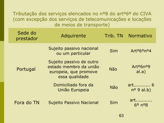 63
Tributação dos serviços elencados no nº8 do artº6º do CIVA
(com excepção dos serviços de telecomunicações e locações
de meios de transporte)
Sede do
prestador
Adquirente Trib. TN Normativo
Portugal
Sujeito passivo nacional
ou um particular
Sim Artº6ºnº4
Sujeito passivo de outro
estado membro da união
europeia, que promove
essa qualidade
Não
Artº6nº9
al.a)
Domiciliado fora da
União Europeia
Não
art........... 6
nº 9 al.b)
Fora do TN Sujeito Passivo Nacional Sim
art...........
6º nº8
 