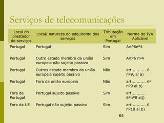 64
Serviços de telecomunicações
Local do
prestador
de serviços
Local/ natureza do adquirente dos
serviços
Tributação
em
Portugal
Norma do IVA
Aplicável
Portugal Portugal Sim Artº6nº4
Portugal Outro estado membro da união
europeia não sujeito passivo
Sim Artº6 nº4
Portugal Outros estado membro da união
europeia sujeito passivo
Não art........... 6
nº9, al a)
Portugal Fora da união europeia Não art........... 6º
nº9 al.b)
Fora de
Portugal
Portugal sujeito passivo Sim art...........
6ºnº8 alj)
Fora da UE Portugal não sujeito passivo Sim art........... 6
nº10 al.b)
 