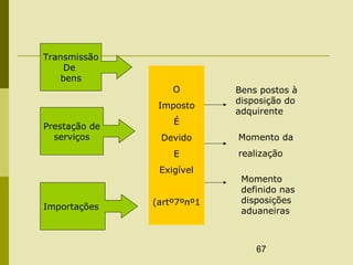 67
Transmissão
De
bens
Prestação de
serviços
Importações
O
Imposto
É
Devido
E
Exigível
(artº7ºnº1
Bens postos à
disposição do
adquirente
Momento da
realização
Momento
definido nas
disposições
aduaneiras
 