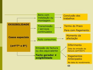 68
EXIGIBILIDADE
Casos especiais
(artº7º e 8º)
Bens com
instalação ou
montagem
Transmissão
/ serviços
continuados
Auto consumos
Emissão de factura
ou doc.equivalente
Facto gerador ≠
exigibilidade
Conclusão dos
trabalhos
Termo do Prazo
Para com Pagamento
Momento da
afectação
Diferimento
Data da emissão da
factura (artº35nº1
Pagamentos
Antecipados
Na data do recebimento
 
