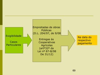 69
Exigibilidade
Casos
Particulares
Empreitadas de obras
Públicas
(D.L. 204/97, de 9/08
Entregas às
Cooperativas
Agrícolas
(artº32º da
Lei nº 87-B/98
De 31/12)
Na data do
respectivo
pagamento
 