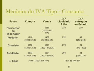 8
Mecânica do IVA Tipo - Consumo
Fases Compra Venda
IVA
Liquidado
21%
IVA
entregue
ao Estado
Fornecedor
ou
importador
1210
(1000+210
IVA)
210 210
Produtor 1210
(1000+210)
1452
(1200+252)
252 42
(252-210)
Grossista 1452
(1200+252)
1573
(1300+273IVA)
273 21
(273- 252)
Retalhista 1573
(1300+273)
1694
(1400+294IVA)
294 21
(294-273)
C. Final 1694 (1400+294 IVA) Total do IVA 294
 