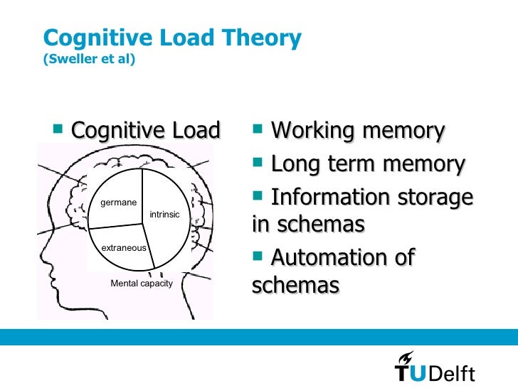 John Swellers Cognitive Load Theory