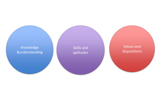Knowledge 
&understanding 
Skills and 
aptitudes 
Values and 
dispositions 
 
