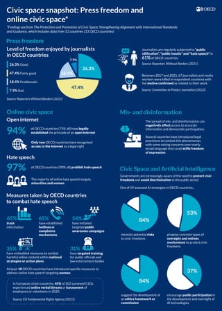 Civic space snapshot: Press freedom and
online civic space*
Civic Space and Artiﬁcial Intelligence
Governments are increasingly aware of the need to protect civic
freedoms and avoid discrimination in the public sector.
Out of 19 assessed AI strategies in OECD countries...
mention potential risks
to civic freedoms
84%
propose concrete types of
oversight and redress
mechanisms to protect civic
freedoms
53%
encourage public participation in
the development and oversight of
AI technologies
37%
suggest the development of
an ethics framework or
commission
84%
Journalists are regularly subjected to “public
viliﬁcation”, “public insults” and “hate speech” in
61%of OECD countries.
Source: Reporters Without Borders (2021)
Between 2017 and 2021, 67 journalists and media
workers were killed in respondent countries with
the motive conﬁrmed as related to their work.
Source: Committee to Protect Journalists (2022)
Level of freedom enjoyed by journalists
in OECD countries
26.3% Good
18.4% Problematic
47.4% Fairly good
7.9% Bad
26.3%
47.4%
18.4%
7.9%
Source: Reporters Without Borders (2021)
Press freedom
In European Union countries, 45% of 302 surveyed CSOs
experienced online verbal threats or harassment of
employees or volunteers in 2020.
Source: EU Fundamental Rights Agency (2021)
At least 10 OECD countries have introduced speciﬁc measures to
address online hate speech targeting women.
Measures taken by OECD countries
to combat hate speech
31%
35%
54%
65%
65%
have embedded measures to combat
harmful online content within national
strategies or action plans
have targeted training
for public ofﬁcials and
law enforcement bodies
track
information
have established
hotlines or
complaints
mechanisms
have initiated
targeted public
awareness campaigns
of OECD countries (75% all) have legally
established the principle of an open Internet
94%
Only two OECD countries have recognised
access to the Internet as a legal right
Online civic space
Open internet
of OECD countries (90% all) prohibit hate speech
97%
Hate speech
The spread of mis- and disinformation can
negatively affect access to accurate
information and democratic participation.
Several countries have introduced legal
provisions to combat this phenomenon,
with some raising concerns over overly
broad language that could stiﬂe freedom
of expression.
Mis- and disinformation
The majority of online hate speech targets
minorities and women
*Findings are from The Protection and Promotion of Civic Space: Strengthening Alignment with International Standards
and Guidance, which includes data from 52 countries (33 OECD countries)
 