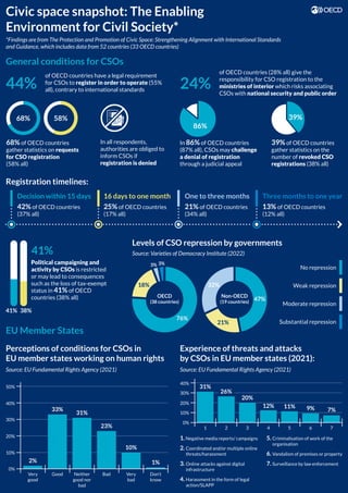 General conditions for CSOs
EU Member States
Political campaigning and
activity by CSOs is restricted
or may lead to consequences
such as the loss of tax-exempt
status in 41% of OECD
countries (38% all)
41%
41% 38%
Civic space snapshot: The Enabling
Environment for Civil Society*
of OECD countries have a legal requirement
for CSOs to register in order to operate (55%
all), contrary to international standards
44%
of OECD countries (28% all) give the
responsibility for CSO registration to the
ministries of interior which risks associating
CSOs with national security and public order
24%
In 86% of OECD countries
(87% all), CSOs may challenge
a denial of registration
through a judicial appeal
86%
68% of OECD countries
gather statistics on requests
for CSO registration
(58% all)
68% 58%
39% of OECD countries
gather statistics on the
number of revoked CSO
registrations (38% all)
39%
Registration timelines:
Decision within 15 days
42% of OECD countries
(37% all)
16 days to one month
25% of OECD countries
(17% all)
One to three months
21% of OECD countries
(34% all)
Three months to one year
13% of OECD countries
(12% all)
Perceptions of conditions for CSOs in
EU member states working on human rights
Source: EU Fundamental Rights Agency (2021)
Experience of threats and attacks
by CSOs in EU member states (2021):
Levels of CSO repression by governments
40%
20%
0%
31%
26%
20%
12% 11%
7%
9%
1
1. Negative media reports/ campaigns
2. Coordinated and/or multiple online
threats/harassment
3. Online attacks against digital
infrastructure
4. Harassment in the form of legal
action/SLAPP
5. Criminalisation of work of the
organisation
6. Vandalism of premises or property
7. Surveillance by law enforcement
2 3 4 5 6 7
30%
10%
50%
20%
0%
1%
10%
23%
31%
33%
2%
Very
good
Good Neither
good nor
bad
Bad Very
bad
Don’t
know
40%
30%
10%
Source: EU Fundamental Rights Agency (2021)
In all respondents,
authorities are obliged to
inform CSOs if
registration is denied
OECD
(38 countries)
Non-OECD
(19 countries)
No repression
Weak repression
Moderate repression
Substantial repression
47%
21%
32%
76%
18%
3% 3%
Source: Varieties of Democracy Institute (2022)
*Findings are from The Protection and Promotion of Civic Space: Strengthening Alignment with International Standards
and Guidance, which includes data from 52 countries (33 OECD countries)
 