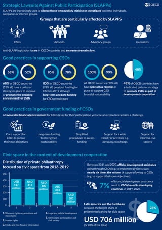 Strategic Lawsuits Against Public Participation (SLAPPs)
Good practices in supporting CSOs
Good practices in government funding of CSOs
Civic space in the context of development cooperation
SLAPPs are increasingly used to silence those who publicly criticise or investigate powerful individuals,
companies or interest groups.
Anti-SLAPP legislation is rare in OECD countries and awareness remains low.
A favourable ﬁnancial environment for CSOs is key for their participation, yet access to resources remains a challenge.
Groups that are particularly affected by SLAPPS
Distribution of private philanthropy
focused on civic space from 2016-2019
$
USD 706 million
68% of OECD countries
(52% all) have a policy or
strategy in place to improve
or promote the enabling
environment for CSOs
68% 52%
85% of OECD countries
(78% all) provided funding for
CSOs in 2019 although
long-term and core funding
for CSOs remain rare
85% 78%
All OECD countries (90% all)
have special tax regimes in
place to support CSO
ﬁnancial sustainability
100% 90%
48% of OECD countries have
a dedicated policy or strategy
to promote CSOs as part of
development cooperation
Latin America and the Caribbean
received the largest share of
philanthropic giving for civic space
(or 28% of the total)
100
0
1 2 3 5
4
200
300
400
500
USD
417
million
USD
415
million
USD
400
million
USD
334
million
USD
202
million
Journalists
Activists
CSOs
48%
28%
1. Women’s rights organisations and
movements
2. Human rights
3. Media and free ﬂows of information
4. Legal and judicial development
5. Democratic participation and
civil society
Between 2011 and 2020, ofﬁcial development assistance
going through CSOs (e.g. to implement projects) was
nearly six times the volume of support ﬂowing to CSOs
(e.g. to support their own objectives).
of ﬁnancial development assistance
went to CSOs based in developing
countries in 2019-2020.
7%
Core support for
CSOs to pursue
their own objectives
Support for a wide
variety of activities e.g.
advocacy, watchdogs
Support for
informal civil
society
Long-term funding
to strengthen
sustainability
Simpliﬁed
procedures to access
funding
Advocacy groups
 