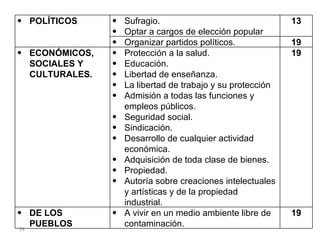 POLÍTICOS Sufragio. Optar a cargos de elección popular 13 Organizar partidos políticos. 19 ECONÓMICOS, SOCIALES Y CULTURALES. Protección a la salud. Educación. Libertad de enseñanza. La libertad de trabajo y su protección Admisión a todas las funciones y empleos públicos. Seguridad social. Sindicación. Desarrollo de cualquier actividad económica. Adquisición de toda clase de bienes. Propiedad. Autoría sobre creaciones intelectuales y artísticas y de la propiedad industrial. 19 DE LOS PUEBLOS A vivir en un medio ambiente libre de contaminación. 19 
