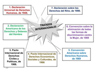 4. Pacto Internacional de Derechos Econ ó micos, Sociales y Culturales, de 1966 3. Pacto Internacional de Derechos Civiles y Pol í ticos, de 1966. 5. Convenci ó n Americana sobre Derechos Humanos, de 1969 6. Convenci ó n sobre la eliminaci ó n de todas las formas de discriminaci ó n contra la Mujer, de 1989 7. Declaraci ó n sobre los Derechos del Ni ñ o, de 1990. 2. Declaraci ó n Americana de los Derechos y Deberes del Hombre 1.  Declaraci ó n Universal de Derechos Humanos, de 1948. 