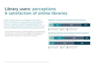 Library users: perceptions
& satisfaction of online libraries
Satisfaction with the online and physical library experience
Overall, I am satisfied with the online library experience.
8% 25% 46% 15%
Overall, I am satisfied with the physical library experience.
11% 47% 38%
Completely disagree	 Disagree	 Somewhat disagree
Somewhat agree	 Agree	 Completely agree
Happiness in using online and physical library services
I am as happy using library services online as I am using the service in the library.
11% 17% 34% 27%
Completely disagree	 Disagree	 Somewhat disagree
Somewhat agree	 Agree	 Completely agree
78% of library users are as happy to use online
services as they are using services in the physical
library. However, only 61% are satisfied with the
online library experience compared to 85% of users
being satisfied with the physical library experience.
The fact that almost a quarter of total respondents are less satisfied with
the experience of using online spaces, suggests there are opportunities
for improvements to this service, including greater interoperability
between different platforms and improved user interfaces.
INTRINSIC VALUE OF LIBRARIES AS PUBLIC SPACES - A CIVICA CHANGING LANDSCAPE™ REPORT
 