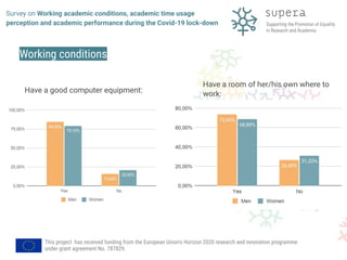 Survey on Working academic conditions, academic time usage perception and academic performance during the Covid-19 lock-down 