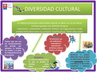 DIVERSIDAD CULTURAL

              En México existe gran diversidad cultural, es decir, en su territorio
                             conviven grupos con distintas lenguas
              tradiciones, costumbres, creencias, formas de organización y cada
             entidad federativa tiene sus propias características. Entre ellas están:

                                                              Culturales
     Históricas                                           Se relaciona con
Tienen que ver con                                         las tradiciones,
los acontecimientos                                         costumbres y
del pasado, por                                              expresiones
ejemplo, la batalla                                      artísticas como la
de Puebla y el grito                                     música y la danza.
de Independencia en                                                           La     convivencia   de
Guanajuato.                                                                   personas y grupos
                                  Geográficas                                 diferentes hace posible
                          Se refiere al espacio físico                        el intercambio de ideas
                          en que se localiza la                               y la innovación, lo cual
                          entidad,             como                           contribuye al desarrollo
                          clima,             paisajes                         individual y colectivo
                          vegetación y animales.                              de las personas.
 