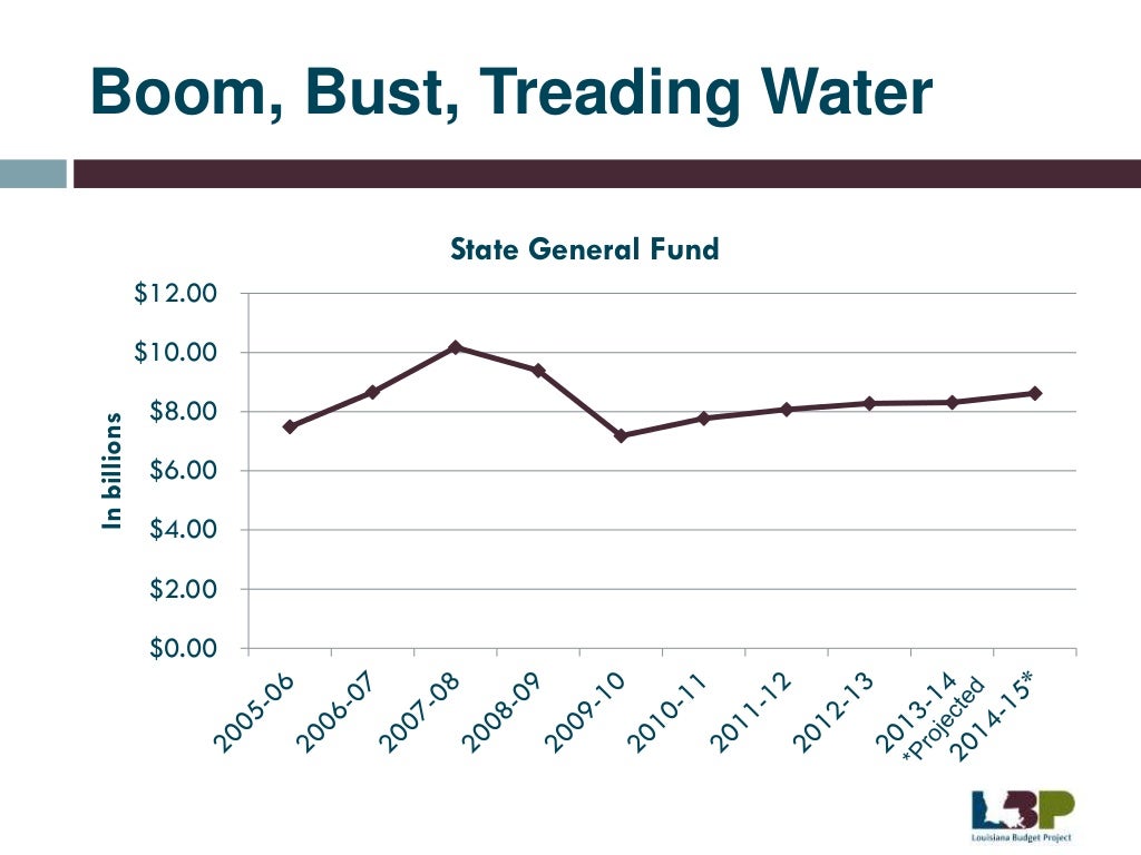 Louisiana State Budget and its Tax Giveaways