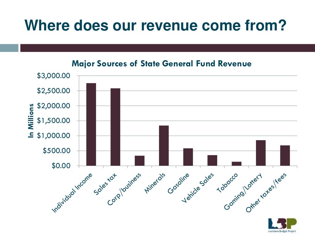 Louisiana State Budget and its Tax Giveaways
