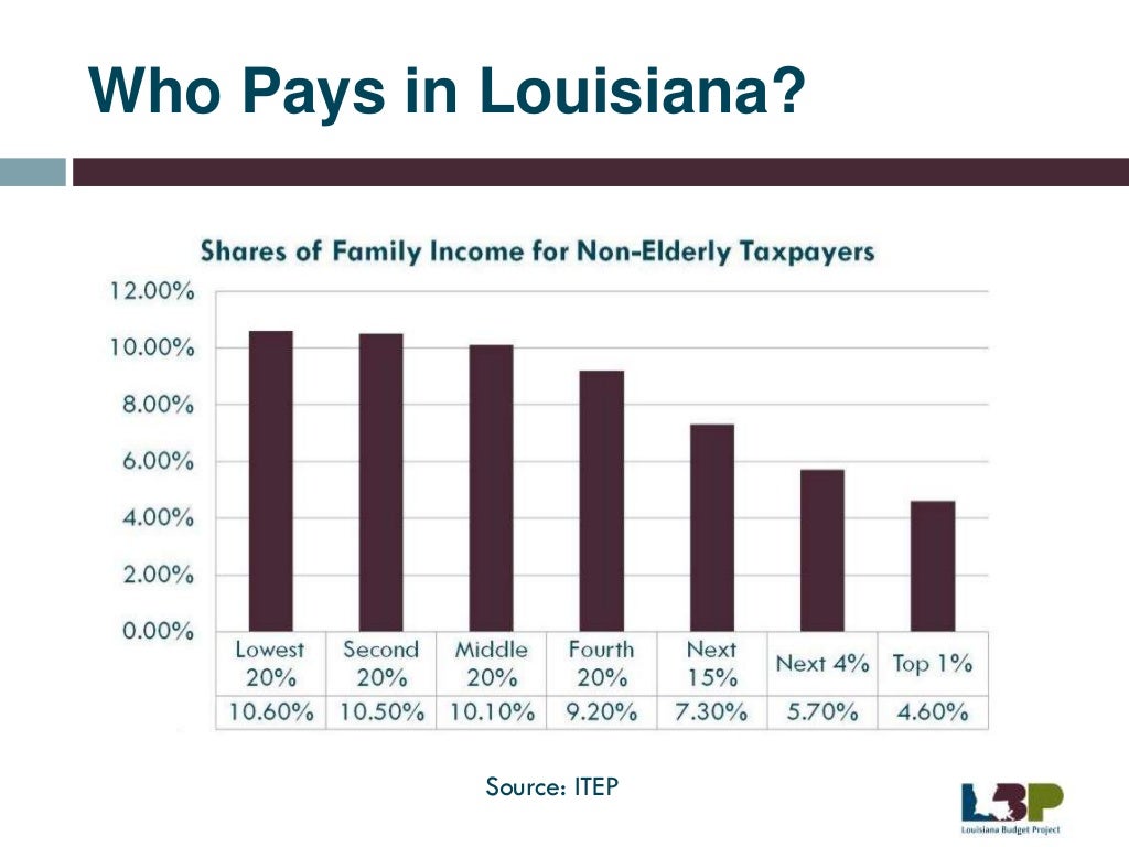 Louisiana State Budget and its Tax Giveaways