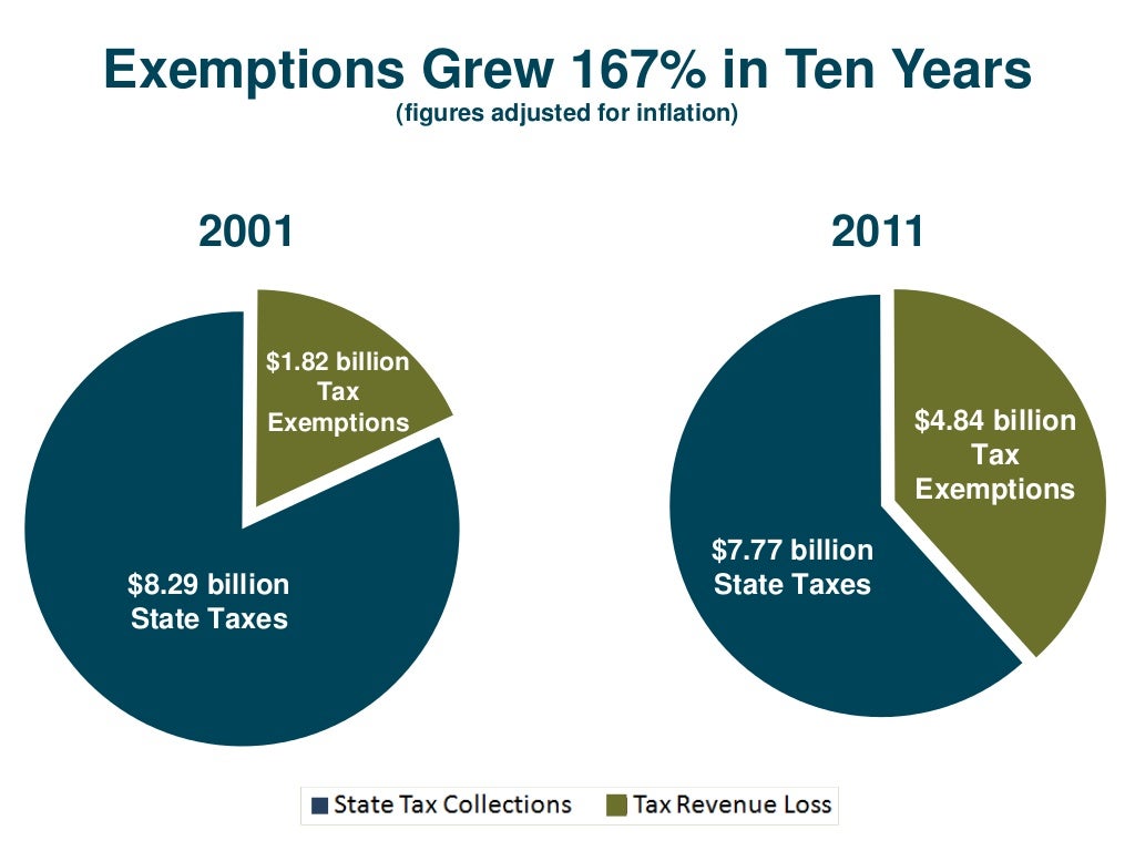 Louisiana State Budget and its Tax Giveaways
