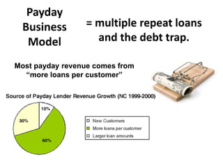 Payday
Business
Model

= multiple repeat loans
and the debt trap.

Most payday revenue comes from
“more loans per customer”

 