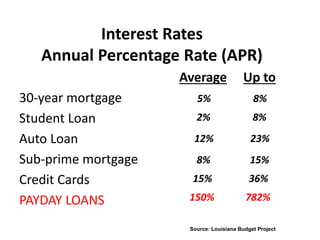 Interest Rates
Annual Percentage Rate (APR)
Average
30-year mortgage
Student Loan
Auto Loan
Sub-prime mortgage
Credit Cards
PAYDAY LOANS

Up to

5%

8%

2%

8%

12%

23%

8%

15%

15%

36%

150%

782%

Source: Louisiana Budget Project

 
