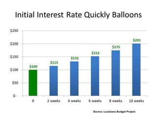 Source: Louisiana Budget Project

 