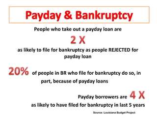 People who take out a payday loan are

as likely to file for bankruptcy as people REJECTED for
payday loan

of people in BR who file for bankruptcy do so, in
part, because of payday loans
Payday borrowers are
as likely to have filed for bankruptcy in last 5 years
Source: Louisiana Budget Project

 