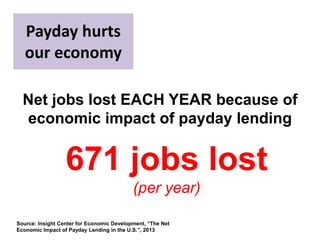 Payday hurts
our economy
Net jobs lost EACH YEAR because of
economic impact of payday lending

671 jobs lost
(per year)
Source: Insight Center for Economic Development, “The Net
Economic Impact of Payday Lending in the U.S.”, 2013

 