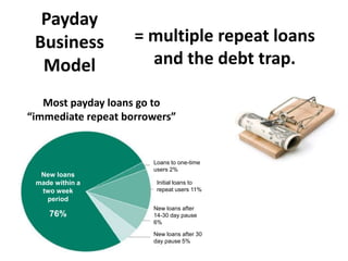 Payday
Business
Model

= multiple repeat loans
and the debt trap.

Most payday loans go to
“immediate repeat borrowers”

New loans
made within a
two week
period

76%

Loans to one-time
users 2%
Initial loans to
repeat users 11%
New loans after
14-30 day pause
6%
New loans after 30
day pause 5%

 