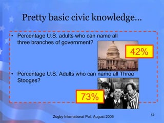 12
Pretty basic civic knowledge…
• Percentage U.S. adults who can name all
three branches of government?
• Percentage U.S. Adults who can name all Three
Stooges?
Zogby International Poll, August 2006
73%
42%
 