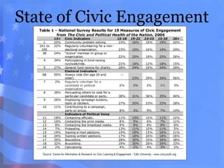 State of Civic Engagement
 