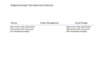 Original Concept: One Spectrum of Service Charity Project Management Social Change Little concern with relationships Little concern with root causes Less developed paradigm High concern with relationships High concern with root causes More developed paradigm 