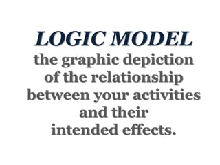 LOGIC MODEL
the graphic depiction
of the relationship
between your activities
and their
intended effects.
 