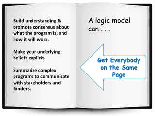 Get Everybody
on the Same
Page
Build understanding &
promote consensus about
what the program is, and
how it will work.
Make your underlying
beliefs explicit.
Summarize complex
programs to communicate
with stakeholders and
funders.
A logic model
can . . .
 