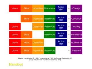 Skills Incentives Resources
Action
Plan
Confusion=
Vision Incentives Resources
Action
Plan
Anxiety=
Vision Skills Resources
Action
Plan
Resistance=
Vision Skills Incentives
Action
Plan
Frustration=
Vision Skills Incentives Resources Treadmill=
Adapted from Knoster, T. (1991) Presentation at TASH Conference, Washington DC
(Adapted by Knoster from Enterprise Group Ltd.)
Vision Skills Incentives Resources
Action
Plan
Change=
Handout
 