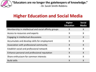 Higher
Education
Social
Media
Membership in intellectual and social affinity groups X X
Access to resources and experts X X
Engaging in intellectual discussions X X
Accumulate and develop skills for employment X X
Association with professional community X X
Establish social and professional network X X
Enhance personal and professional reputation X X
Share enthusiasm for common interests X X
Build skills X X
“Educators are no longer the gatekeepers of knowledge.”
- Dr. Sarah Smith-Robbins
Higher Education and Social Media
 