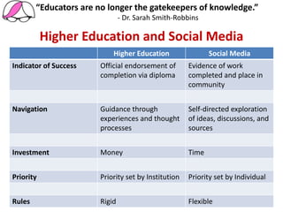 “Educators are no longer the gatekeepers of knowledge.”
- Dr. Sarah Smith-Robbins
Higher Education and Social Media
Higher Education Social Media
Indicator of Success Official endorsement of
completion via diploma
Evidence of work
completed and place in
community
Navigation Guidance through
experiences and thought
processes
Self-directed exploration
of ideas, discussions, and
sources
Investment Money Time
Priority Priority set by Institution Priority set by Individual
Rules Rigid Flexible
 