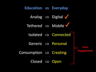 Education vs Everyday
Analog  Digital
Tethered  Mobile
Isolated  Connected
Generic  Personal
Consumption  Creating
Closed  Open
Civic
Engagement
 