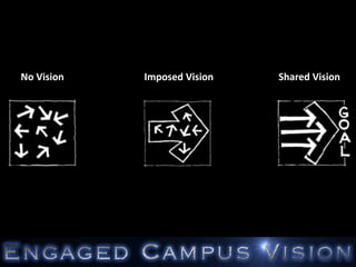 No Vision Imposed Vision Shared Vision
 