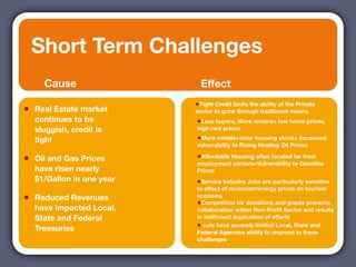 Short Term Challenges
      Cause                   Effect
                            •Tight Credit limits the ability of the Private
•   Real Estate market      sector to grow through traditional means
    continues to be         •Less buyers, More renters= low home prices,
    sluggish, credit is     high rent prices

    tight                   •More rentals+older housing stock= Increased
                            vulnerability to Rising Heating Oil Prices

•   Oil and Gas Prices      •Affordable Housing often located far from
                            employment centers=Vulnerability to Gasoline
    have risen nearly       Prices
    $1/Gallon in one year   •Service Industry Jobs are particularly sensitive
                            to effect of recession/energy prices on tourism
•   Reduced Revenues        economy
                            •Competition for donations and grants prevents
    have impacted Local,    collaboration within Non-Proﬁt Sector and results
    State and Federal       in inefﬁcient duplication of efforts

    Treasuries              • cuts have severely limited Local, State and
                            Federal Agencies ability to respond to these
                            challenges
 