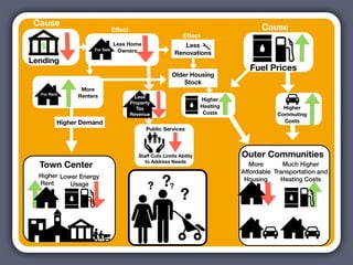 Cause                                                                                 Cause
                               Effect
                                                               Effect
                               Less Home
  $                 For Sale    Owners
                                                              Less
                                                           Renovations
Lending
                                                                                   Fuel Prices
                                                          Older Housing
                                                              Stock
                More
  For Rent
               Renters                    Less
                                                                       Higher
                                        Property
                                           Tax                         Heating                 Higher
                                        Revenue                         Costs                Commuting
         Higher Demand                                                                         Costs
                                              Public Services




                                           Staff Cuts Limits Ability             Outer Communities
                                              to Address Needs
  Town Center                                                                       More       Much Higher
                                                                                 Affordable Transportation and

                                                     ??
  Higher Lower Energy
                                                                                  Housing     Heating Costs
  Rent      Usage                              ?
                                                              ?
 