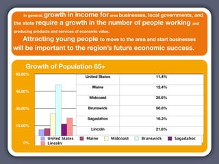 growth in income for area businesses, local governments, and
     In general,

the state require a growth in the number of people working and
producing products and services of economic value.

    Attracting young people to move to the area and start businesses
will be important to the region’s future economic success.

      Growth of Population 65+
 60.00%
                                     United States                    11.4%

                                         Maine                        12.4%
 45.00%
                                       Midcoast                       25.6%

 30.00%                               Brunswick                       50.6%

                                      Sagadahoc                       16.3%
 15.00%
                                        Lincoln                       21.6%

                   United States      Maine          Midcoast   Brunswick     Sagadahoc
     0%            Lincoln
 