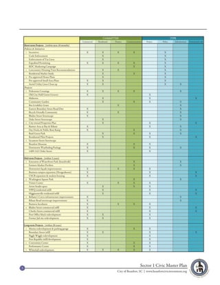 COMMITTEE                                              TYPE
                                                     Commercial   Residential   Finance   Communications   Project   Policy      Infrastructure   Form-based code
    Short-term Projects (within next 18 months)
    Policies & Initiatives
     1   Incentives                                      X            X           X             X                     X
         Code Enforcement                                             X                                               X
         Enforcement of Tax Liens                                     X                                               X
         Expedited Permitting                            X            X           X             X                     X
         RDC Marketing Campaign                                                                 X                     X
     2   Lowcountry Housing Trust Recommendations                     X           X                                   X
         Residential Market Study                                     X                         X                     X
     3   Pre-approved House Plans                                     X                                               X
         Pre-approved Small Area Plans                   X            X                                               X
         Aerial Utility Lines Clean up                   X            X                                               X               X
    Projects
     1   Pedestrian Crossings                            X            X           X             X                                     X
         Old City Hall/Green Grocery                     X                                                   X
         Midtown                                                      X                                      X                                          X
         Community Garden                                             X                         X            X                        X
         Bus Livability Grant                                                     X                                                   X
         Eastern Boundary Street Road Diet               X                                                                            X
         Bicycle Friendly Community                      X                        X                                                   X
         Bladen Street Streetscape                       X                                                                            X
         Duke Street Streetscape                                      X                                                               X
     2   City-owned Properties Plan                                   X                                      X                                          X
         Banner Area at Bay & Ribaut                     X                                                   X                        X
         Day Docks & Public Boat Ramp                    X                                      X                                     X
         Basil Green Park                                             X                         X            X                        X
         Residential Pilot Projects                                   X                                      X                                          X
     3   Sycamore Street Streetscape
         Beaufort Museum                                 X                                      X            X
         Downtown Wayfinding Package                     X                                      X            X                        X
         1409-1411 Duke Street                           X                                                   X

    Mid-term Projects (within 5 years)
     1 Extension of Waterfront Park (boardwalk)                                                 X                                     X
        Farmers Market Pavilion                                                                 X                                     X
        Downtown façade improvements                     X                        X             X            X
        Business campus expansion (Hoogenboom)           X                                                   X                                          X
        USCB expansion & student housing                 X                                                   X                                          X
     2 Washington Square Park                                                                   X                                     X
        Visitor Center                                   X                        X             X            X
        Artist Studio space                                           X                         X            X
        NWQ residential infill                                        X                                      X                                          X
        Higginsonville residential infill                             X                                      X                                          X
     3 Bellamy’s Curve infrastructure improvements       X                                                                            X
        Ribaut Road streetscape improvements             X                                                                            X
        Business Incubator                               X                        X             X            X
     4 Bladen Street commercial infill                   X                                                   X                                          X
        Charles Street commercial infill                 X                                                   X                                          X
        Post Office block redevelopment                  X            X                                      X
        Former Jail site redevelopment                   X            X                                      X

    Long-term Projects (within 20 years)
     1 Marina redevelopment & parking garage             X                                      X            X
        Boundary Street infill                           X            X                                      X                                          X
        Piggly Wiggly redevelopment                      X                                                   X
        Port Republic infill development                 X                                                   X
     2 Convention Center                                 X                                      X            X
        Performance Center                               X                                      X            X
     3 Whitehall redevelopment                           X            X           X             X            X




3
                                                                                                       Sector 1 Civic Master Plan
                                                                                  City of Beaufort, SC | www.beaufortcivicinvestment.org
 