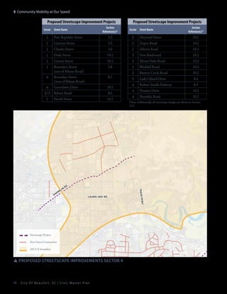 5: Community Mobility at Our Speed

Proposed Streetscape Improvement Projects
Section
Reference(s)*

Sector Street Name

1
1
1
1
1
1

Port Republic Street

3.3

Carteret Street

3.5

Charles Street

3.6

Duke Street

10.2

Greene Street

10.2

Boundary Street
(east of Ribaut Road)

3.8

4

Boundary Street
(west of Ribaut Road)

8.1

4 Greenlawn Drive
2/3 Ribaut Road
1 North Street

li

n

8.2
10.2

2
2
2
3
3
3
3
5
4
4
4

Laurel Bay Rd

New Street Connection
AICUZ boundary

SSproposed streetscape improvements sector 4

City Of Beaufor t, SC | Civic Master Plan

Section
Reference(s)*

Heyward Street

10.2

Depot Road

10.2

Allison Road

10.2

First Boulevard

10.2

Mossy Oaks Road

10.2

Waddell Road

10.2

Battery Creek Road

10.2

Lady’s Island Drive

8.4

Robert Smalls Parkway

8.3

Deanne Drive

10.2

Shanklin Road

10.2

*Note: Additionally, all streetscape designs are shown in Section
10.2

rd

Streetscape Project

98

Sector Street Name

wy
T r a sk Pk

sh

k
an

10.2

Proposed Streetscape Improvement Projects

 