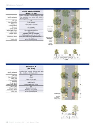 10: Regulatory Framework

Burton Wells Connector
(BLVD: 75 ft +)
Specific Applicability
Curb Type
Right-of-Way Width
Traffic Lanes
(Pavement Width)
Movement
(Design Speed)
Parking Lanes (Width)
Bike Facilities
Sidewalk (Width)
Planter Type (Width)
Street Trees

•	Future Burton Wells connector from Burton Wells
Park (extending from Burton Wells Drive) to
Boundary Street
Curb
75 feet minimum
2 lanes (10 to 11 feet each)
Slow (25 MPH)
2 sides parallel parking (8 feet)
Multi-use path
Sidewalk on south side (5 to 6 feet),
Multi-use path on north side (12 feet)
Planting strip (5 feet minimum) & Planted median (12
to 14 feet)
40 feet on-center average

STREET TREE

40’

DECORATIVE
STREET LIGHT
SIDEWALK

MULTI-USE PATH
OR SIDEWALK

20’

PARALLEL
PARKING
MEDIAN /
TURN LANE

5’
5’-6’ MIN.

8’ 10’-11’ 12’-14’ 10’-11’ 8’
75’ MIN.

5’
MIN.

12’

Charles St. A
(ST: 45 ft)
Specific Applicability
Curb Type
Right-of-Way Width
Traffic Lanes
(Pavement Width)
Movement
(Design Speed)
Parking Lanes (Width)
Bike Facilities
Sidewalk (Width)
Planter Type (Width)
Street Trees

•	Charles Street from Bay Street to Duke Street
(See also: Bladen St. / Charles St. B)
None
45 feet
2 lanes (10 feet each)
Slow (25 MPH)
40’

1 side parallel parking (8 feet)
N/A
2 sides (9 feet each)
Planters (4 feet by 5 feet)
40 feet on-center average

20’

4’X5’ PLANTER
SIDEWALK
DECORATIVE
STREET LIGHT

9’

222 C i t y O f B e a u f o r t , S C | C i v i c M a s t e r P l a n

4’

7’

10’
45’

10’

4’

9’

 