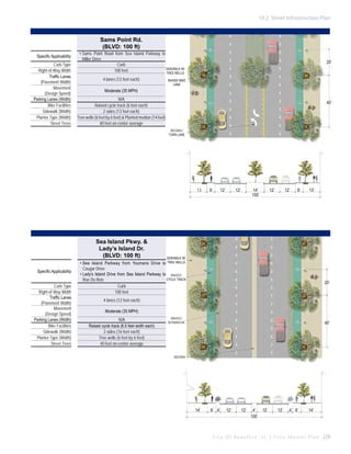 10.2 Street Infrastructure Plan

Sams Point Rd.
(BLVD: 100 ft)
Specific Applicability
Curb Type
Right-of-Way Width
Traffic Lanes
(Pavement Width)
Movement
(Design Speed)
Parking Lanes (Width)
Bike Facilities
Sidewalk (Width)
Planter Type (Width)
Street Trees

•	Sams Point Road from Sea Island Parkway to
Miller Drive
Curb
SIDEWALK W/
100 feet
TREE WELLS
4 lanes (12 feet each)

20’

RAISED BIKE
LANE

Moderate (35 MPH)
N/A
Raised cycle track (6 feet each)
2 sides (13 feet each)
Tree wells (6 feet by 6 feet) & Planted median (14 feet)
40 feet on-center average

40’

MEDIAN /
TURN LANE

13

Sea Island Pkwy. &
Lady’s Island Dr.
(BLVD: 100 ft)
Specific Applicability
Curb Type
Right-of-Way Width
Traffic Lanes
(Pavement Width)
Movement
(Design Speed)
Parking Lanes (Width)
Bike Facilities
Sidewalk (Width)
Planter Type (Width)
Street Trees

6’

12’

12’

14’
100’

12’

12’

6’

13’

SIDEWALK W/

•	Sea Island Parkway from Youmans Drive to TREE WELLS
Cougar Drive
•	Lady’s Island Drive from Sea Island Parkway to RAISED
CYCLE TRACK
Rue Du Bois
Curb
100 feet

20’

4 lanes (12 feet each)
Moderate (35 MPH)
N/A
Raised cycle track (6.5 feet width each)
2 sides (16 feet each)
Tree wells (6 feet by 6 feet)
40 feet on-center average

RAISED
SEPARATOR

40’

MEDIAN

14’

6’ 4’

12’

12’

4’
100’

12’

12’

4’ 6’

14’

C i t y O f B e a u f o r t , S C | C i v i c M a s t e r P l a n 229

 