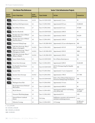 11: Project Implementation

Civic Master Plan References
Diagram
Reference

Sector 1 Civic Infrastructure Projects

Sector 1 Project Name

Section
Reference

Project Schedule

Site Data

Estimated Cost

1-BCE

Bellamy Curve Enhancements

2.6/3.8

Years 6-10 (2019-2023)

Approximately 1.2 acres

$$

1-BGP

Basil Green Park Improvements

4.4

Years 1-2 (2014-2016)

Approximately 8.29 acres

$1,068,240

1-BRP

Bay & Ribaut Park Area

4.7

Years 3-5 (2014-2016)

Approximately 0.3 acres

$73,860

1-BSB

Bay Street Boardwalk

2.5

Years 6-10 (2019-2023)

Approximately 3,300 LF

$$

1-BSE

Boundary Street (East of Ribaut)
Road Diet Phase 1

3.8

Years 1-2 (2014-2015)

Approximately 1,540 LF

$34,269

1-BSE

Boundary Street (East of Ribaut)
Road Diet Phase 2

3.8

Years 1-2 (2014-2015)

Approximately 1,360 LF

$$

1-DPG

Downtown Parking Garage

2.2

Years 11-20 (2026-2033)

Approximately 2.32 acre redevelopment site

$$$

1-DSS

Duke Street Streetscape -Phase 1
(Bladen to Harrington)

5.6/10.2

Years 1-2 (2014-2015)

Approximately 1,015 LF

$675,990

1-DSS

Duke Street Streetscape - Phase 2
(Harrington to Charles)

5.6/10.2

Years 11-20 (2026-2033)

Approximately 1,050 LF

$$$$

1-DSS

Duke Street Streetscape -Phase 3
(Ribaut to Bladen)

5.6/10.2

Years 11-20 (2026-2033)

Approximately 1,950 LF

$$$

1-FMP

Farmer’s Market Pavilion

2.2

Years 6-10 (2019-2023)

Part of Marina Redevelopment

$$

1-GSS

Greene Street Streetscape

5.6/10.2

Years 1-2 (2014-2015)

Approximately 5,200 LF

$3,463,200

1-PRF

Port Republic Festival Street
Improvements

3.3

Years 6-10 (2019-2023)

640 LF of frontage along Port Republic
Street

$$$

1-SYP

Sycamore Park

6.2

Years 3-5 (2014-2016)

Approximately 1.3 acres (2 properties)

$$

1-SSS

Sycamore Street Streescape

5.6/10.2

Years 3-5 (2014-2016)

Approximately 1,780 LF

$717,900

1-VCE

Visitor Center

2.2

Years 6-10 (2019-2023)

Either as Part of Marina Redevelopment or
Downtown Parking Garage Development

$$$

1-WSP

Washington Street Park

4.2

Years 3-5 (2014-2016)

Approximately 1.15 acres

$$

–

Bicycle Improvements-Dedicated
Bike Facilities

5.3

Years 1-2 (2014-2015)

Approximately 6,000 LF

$$

–

Bicycle Sharrows

5.3

Years 1-2 (2014-2015)

Approximately 19,250 LF with Marking
every 230 feet (80)

$1,900 each =
$152,000

–

Downtown Wayfinding Signage

3.9

Years 1-2 (2014-2015)

Approximately N/A

$-$$

–

National Historic Landmark
District

3.1

On-Going

Stabilization, renovation, and restoration of
individual contributing resources

varies

–

Pedestrian Crossings

5.3

Years 1-2 (2014-2015)

21 Crossings

$1,500 each +
$13.50/LF

$ - $0 to $250,000
$$ - $250,000 to $500,000
$$$ - $500,000 to $1,000,000
$$$$ - $1,000,000+

242 C i t y O f B e a u f o r t , S C | C i v i c M a s t e r P l a n

 